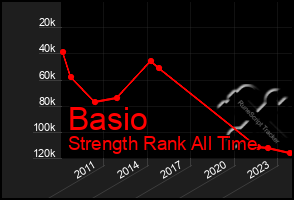 Total Graph of Basio