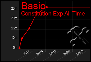 Total Graph of Basio