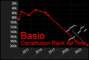 Total Graph of Basio