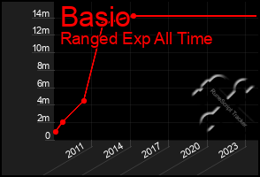 Total Graph of Basio