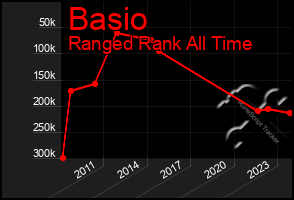 Total Graph of Basio