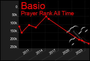 Total Graph of Basio