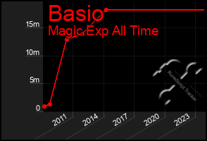 Total Graph of Basio