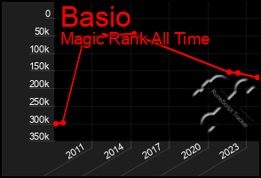 Total Graph of Basio