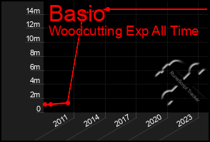 Total Graph of Basio