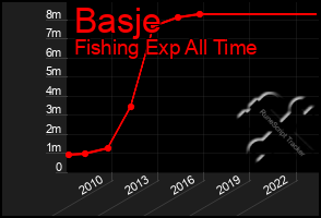 Total Graph of Basje