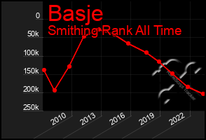 Total Graph of Basje