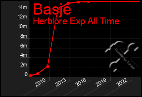 Total Graph of Basje