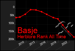 Total Graph of Basje