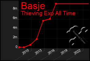 Total Graph of Basje