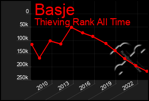 Total Graph of Basje