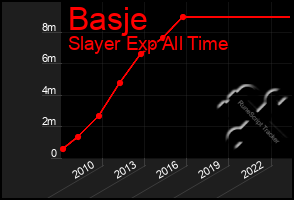 Total Graph of Basje