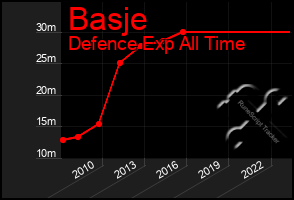 Total Graph of Basje