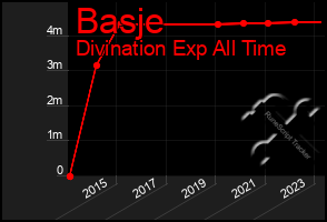 Total Graph of Basje