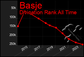 Total Graph of Basje