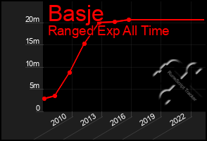 Total Graph of Basje