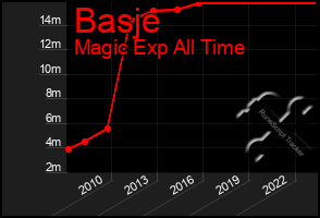 Total Graph of Basje