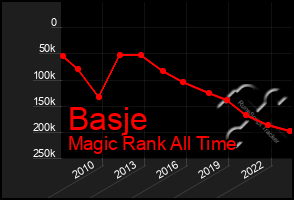 Total Graph of Basje