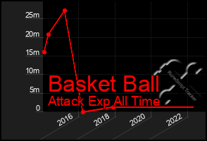 Total Graph of Basket Ball