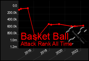 Total Graph of Basket Ball