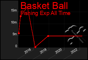 Total Graph of Basket Ball