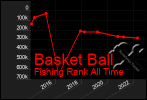 Total Graph of Basket Ball