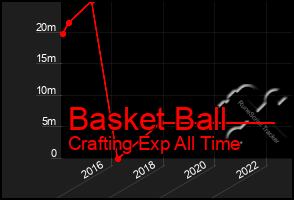 Total Graph of Basket Ball