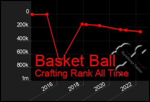 Total Graph of Basket Ball