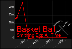 Total Graph of Basket Ball