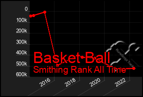 Total Graph of Basket Ball