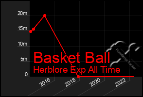 Total Graph of Basket Ball