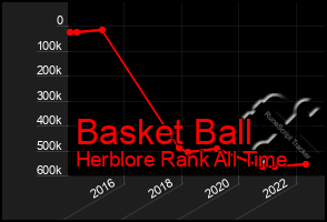 Total Graph of Basket Ball