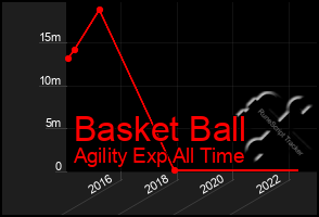 Total Graph of Basket Ball