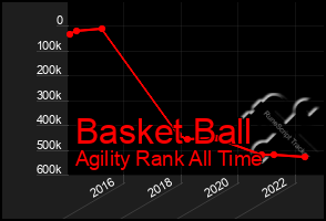 Total Graph of Basket Ball