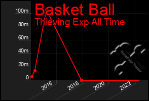 Total Graph of Basket Ball