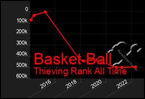 Total Graph of Basket Ball