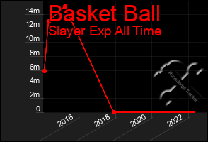 Total Graph of Basket Ball