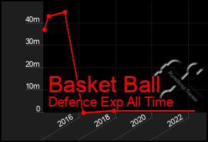 Total Graph of Basket Ball