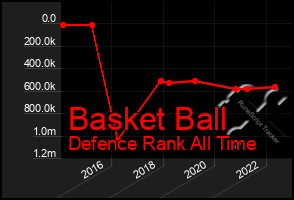 Total Graph of Basket Ball