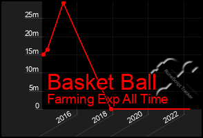 Total Graph of Basket Ball