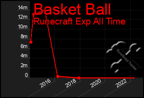 Total Graph of Basket Ball