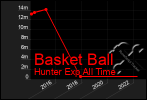 Total Graph of Basket Ball