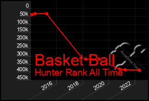 Total Graph of Basket Ball