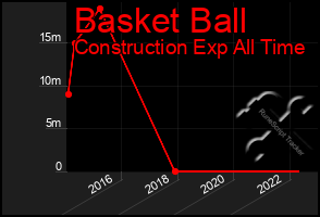 Total Graph of Basket Ball