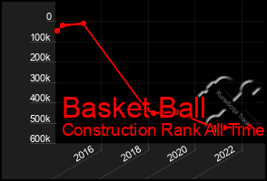 Total Graph of Basket Ball