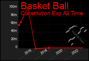 Total Graph of Basket Ball