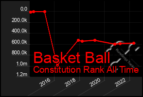 Total Graph of Basket Ball