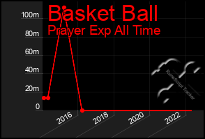 Total Graph of Basket Ball