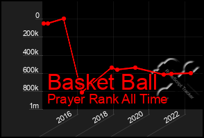 Total Graph of Basket Ball