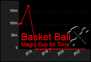Total Graph of Basket Ball